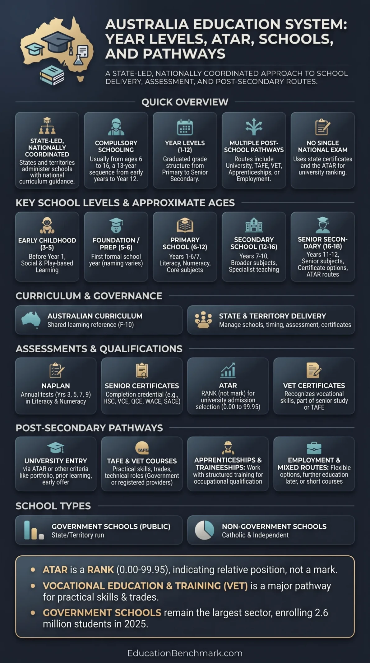 Australian education system year levels and pathways diagram showing primary, secondary, vocational, and university options for students.