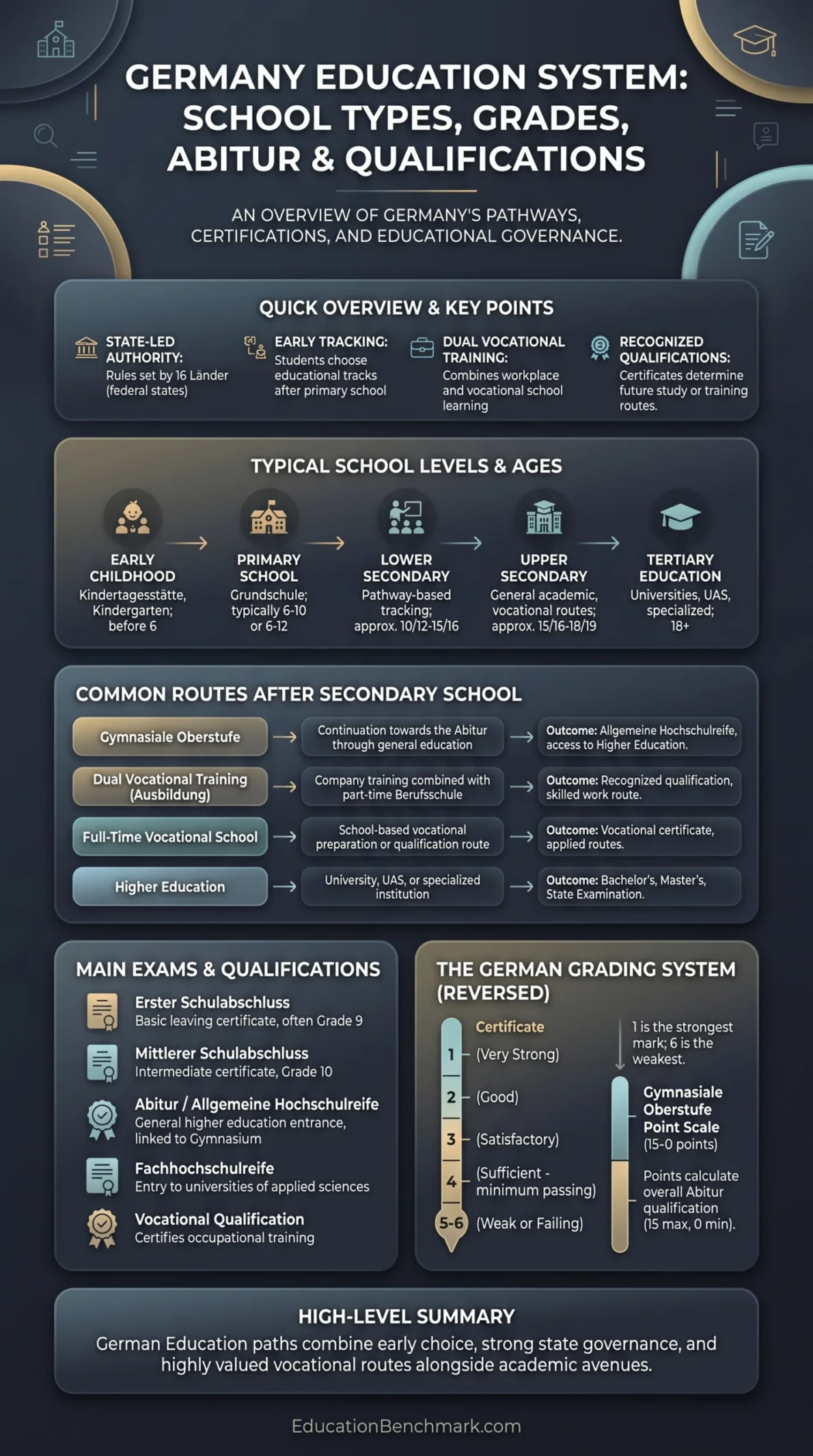 Germany education system infographic showing school types, grading levels, Abitur exam, and qualifications for different educational paths.