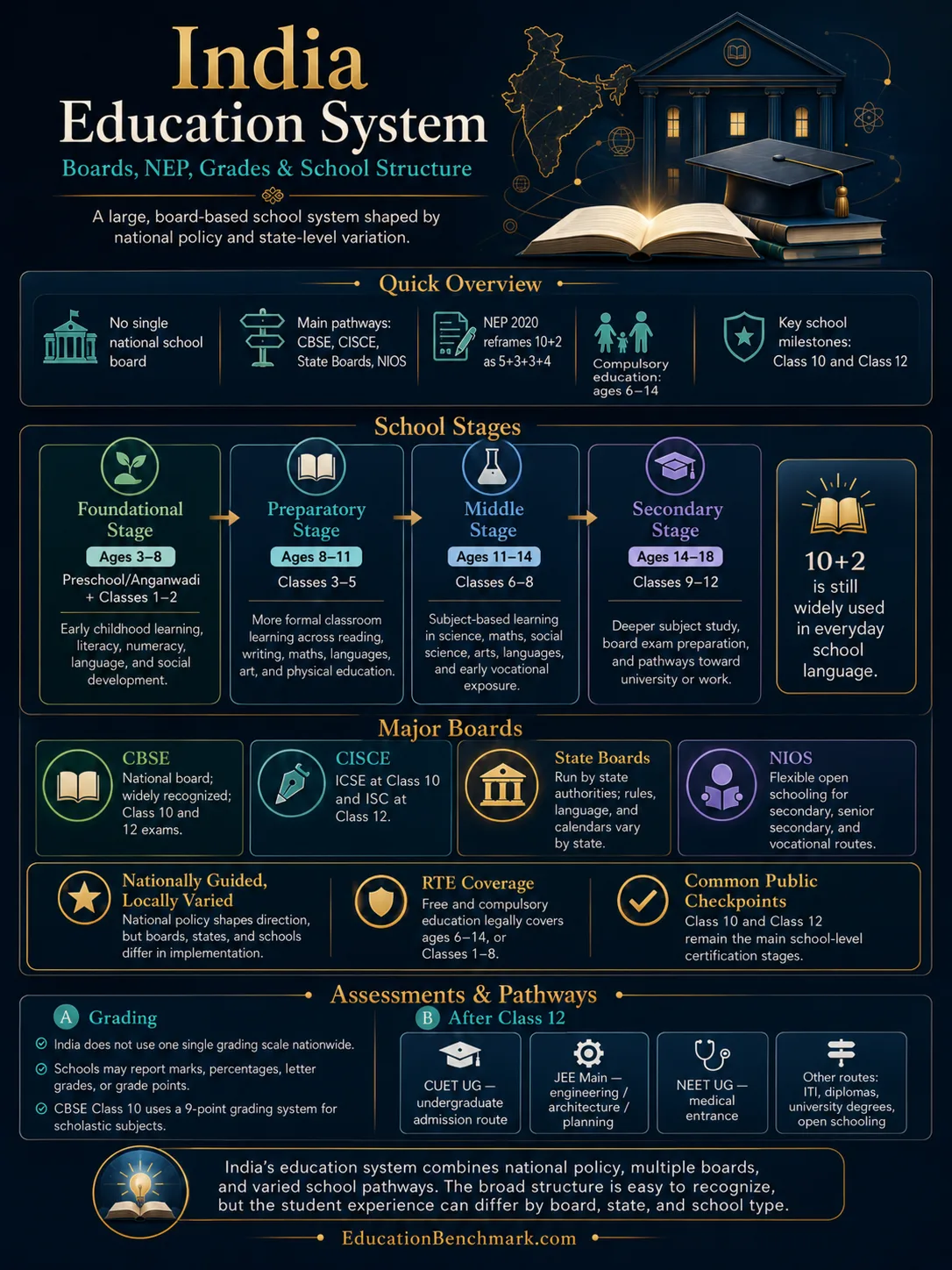 India education system infographic illustrating boards, NEP, grades, and school structure for comprehensive understanding.