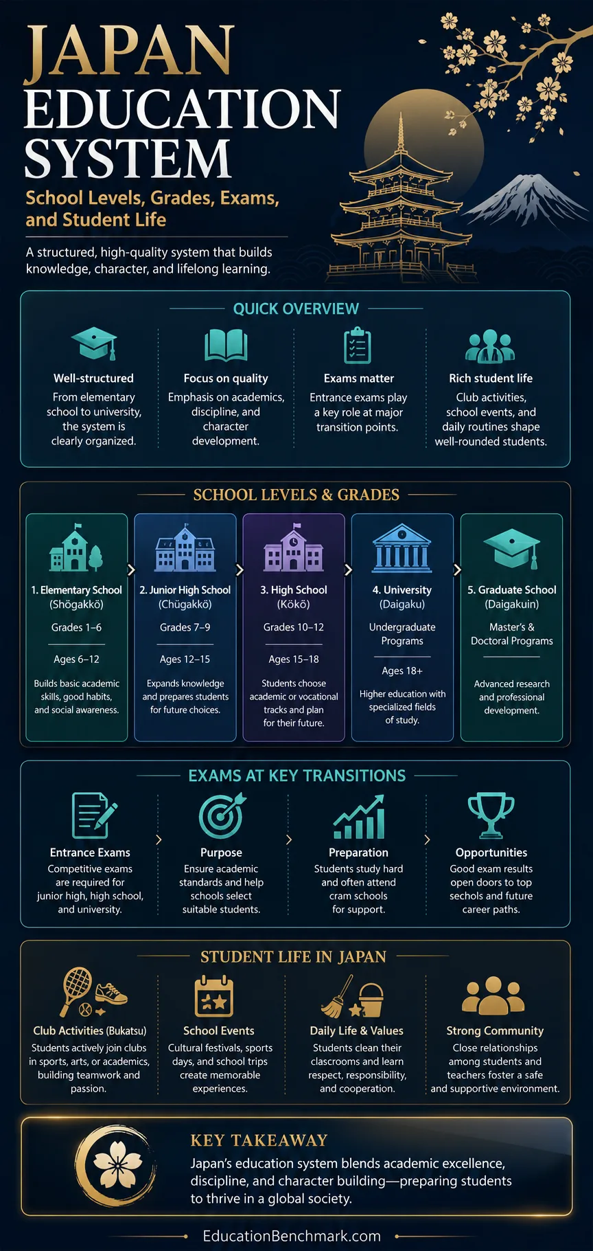 A detailed infographic illustrating the Japan education system, including school levels, grade progression, exams, and student life aspects.