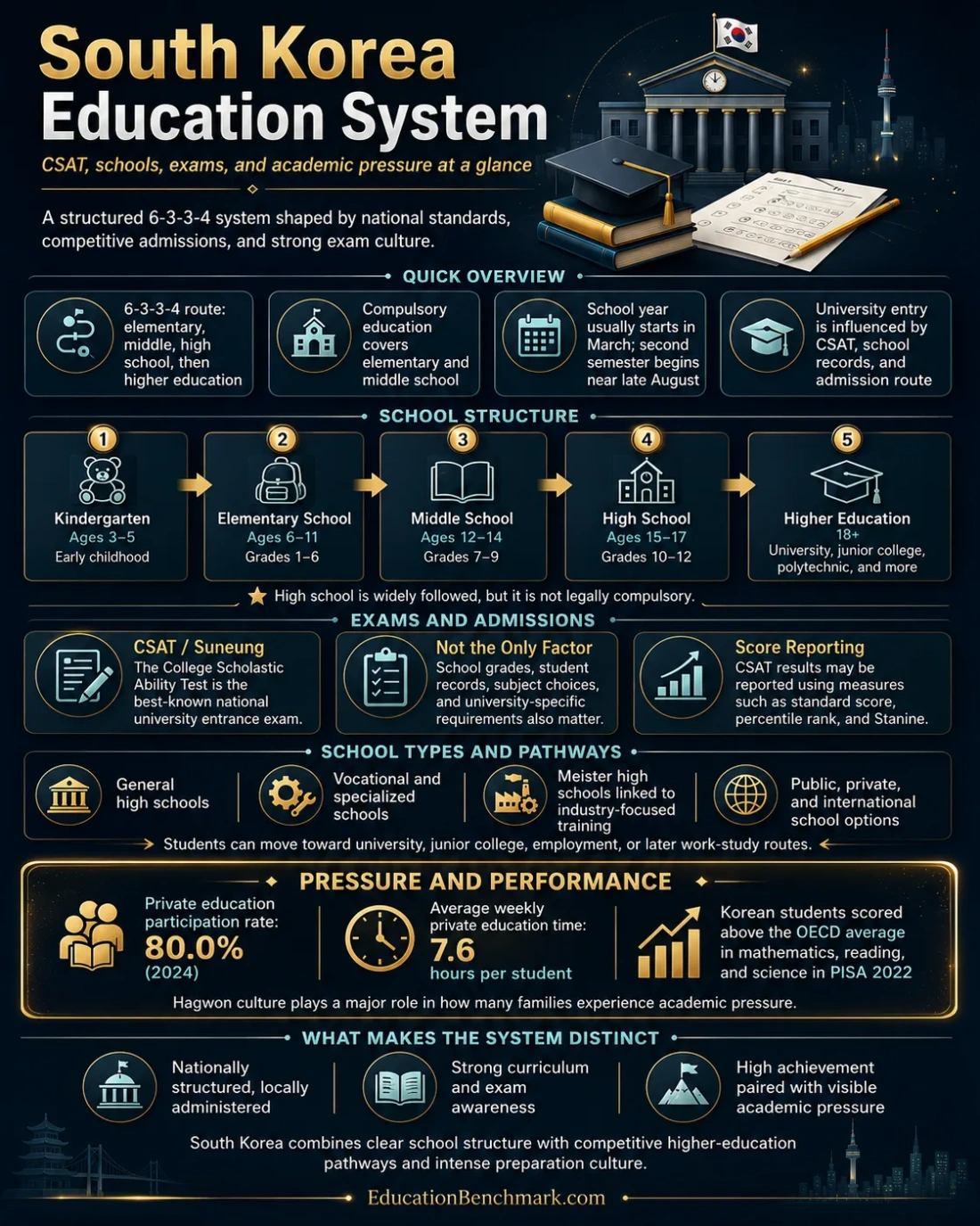 South Korea education system infographic showing CSAT exams, school levels, academic pressure, and key education policies