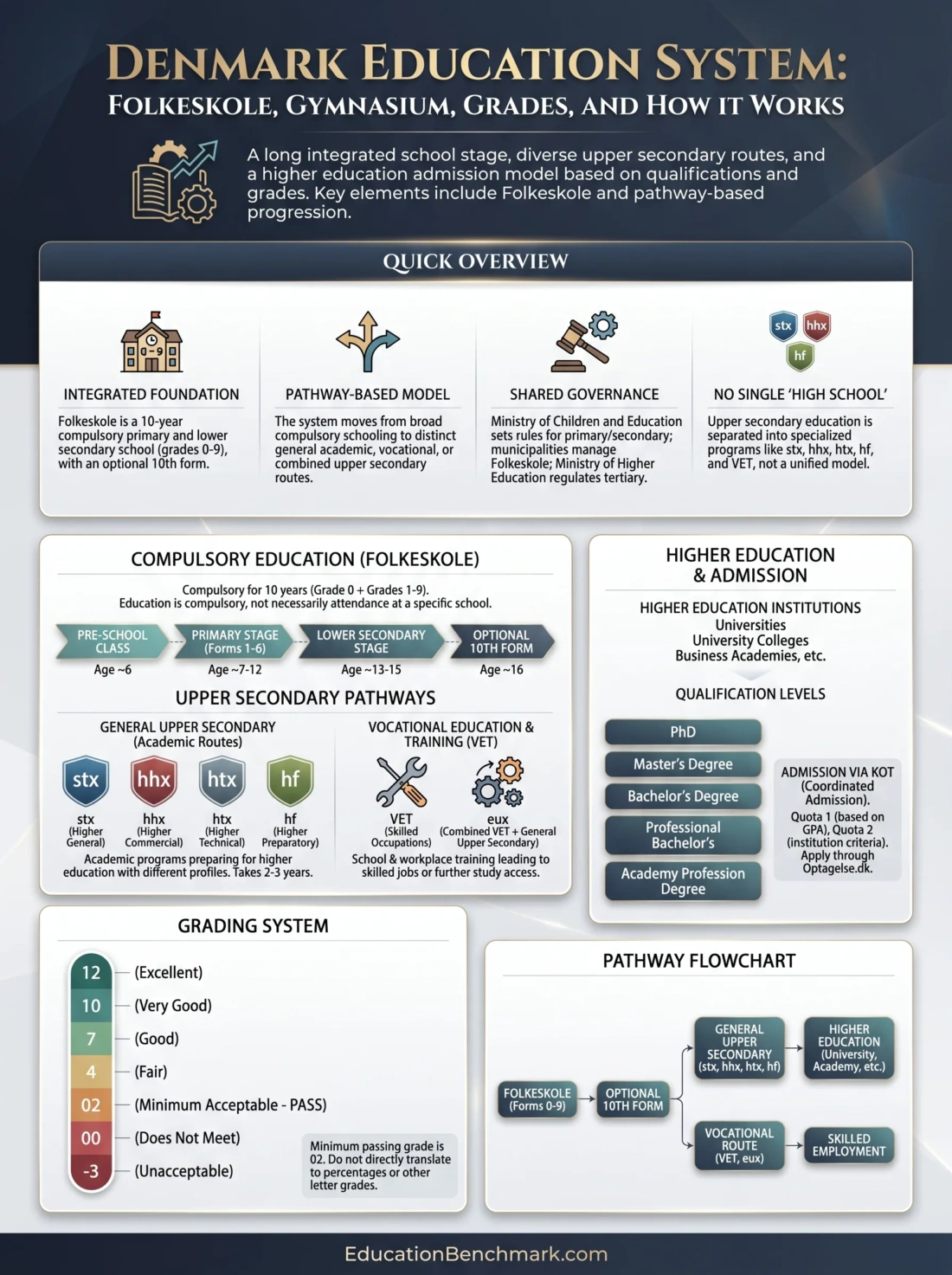 Denmark education system overview with details on Folkeskole, Gymnasium, grades, and how it functions in Denmark education system.