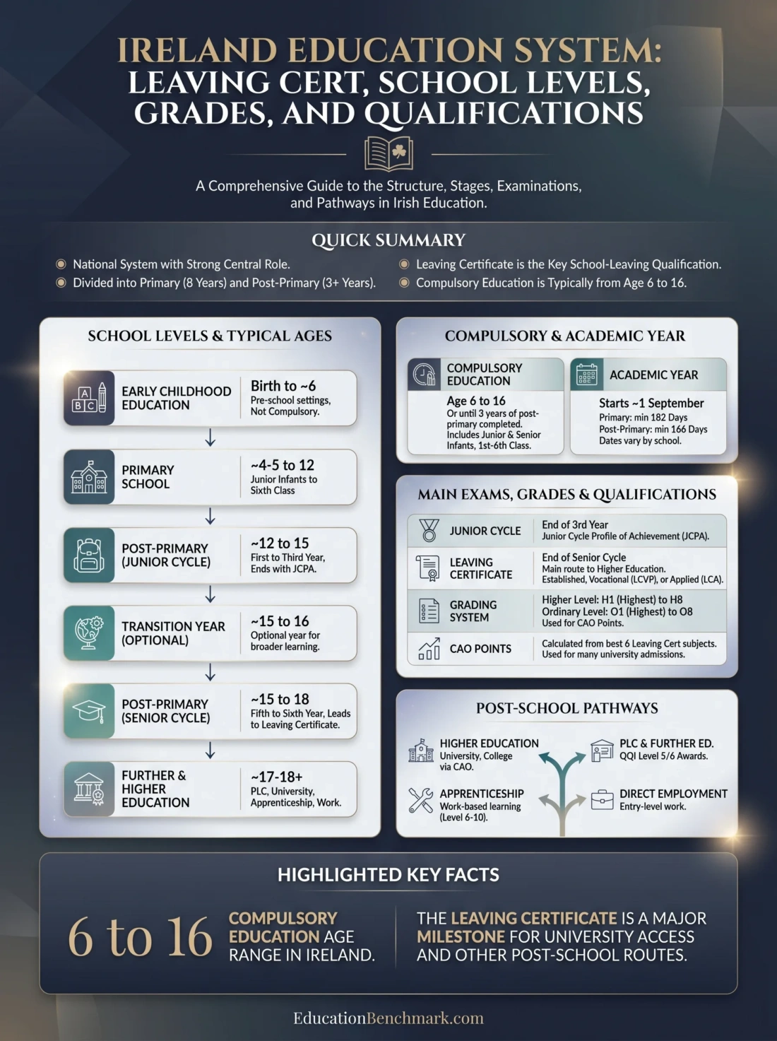 Ireland education system infographic showing Leaving Cert details, school levels, grades, and qualifications for students and parents.