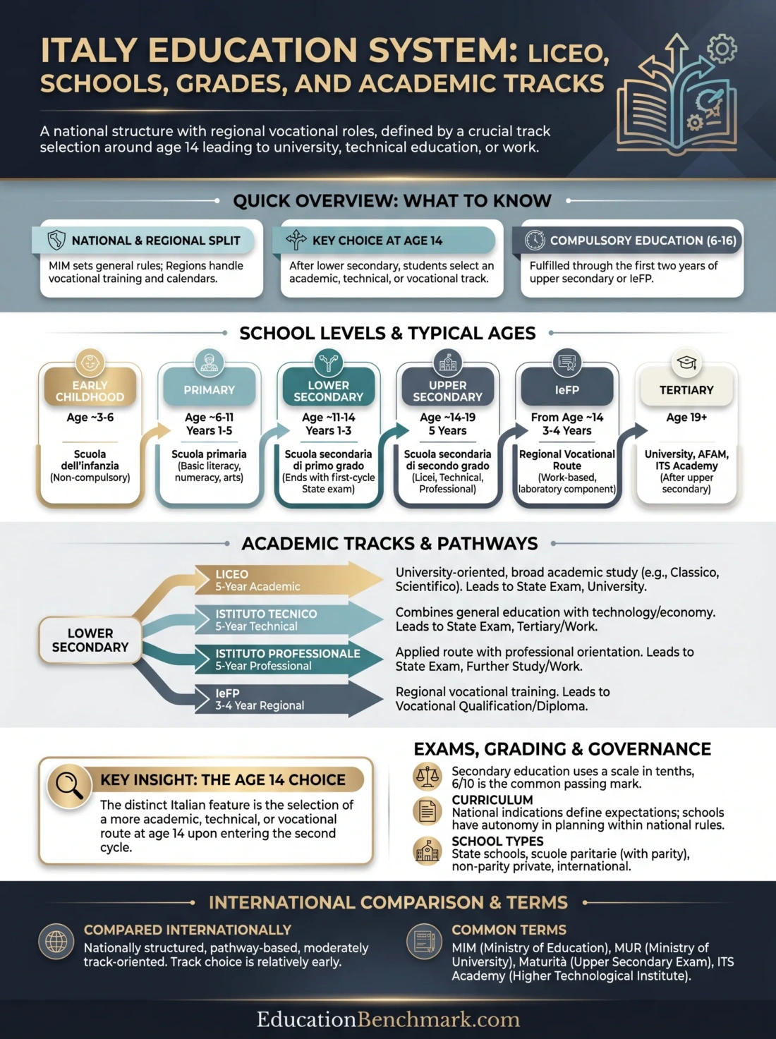 Italy education system infographic outlining liceo, schools, grades, and academic tracks for students.