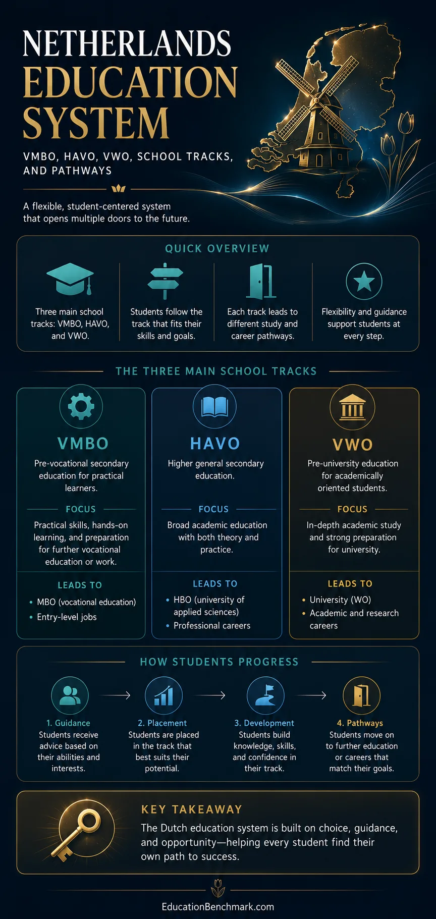 Dutch education system with VMBO, HAVO, VWO school tracks and pathways in the Netherlands