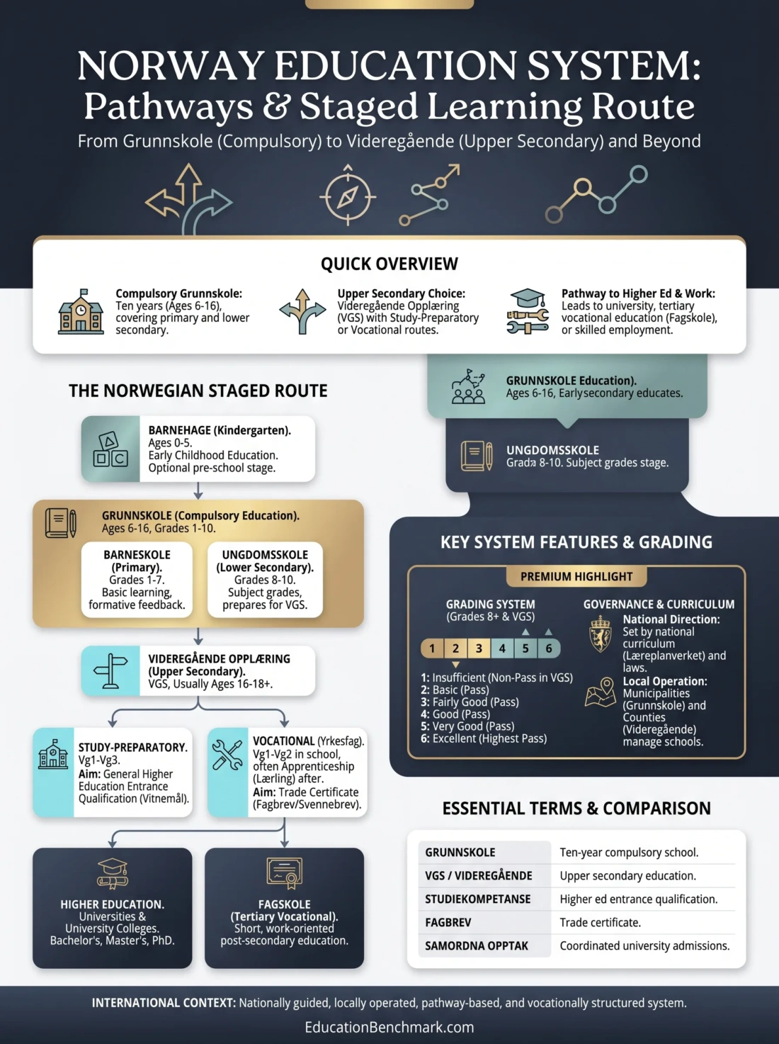 Norway education system infographic explaining grunnskole, videregående, grades, and learning pathways for students.