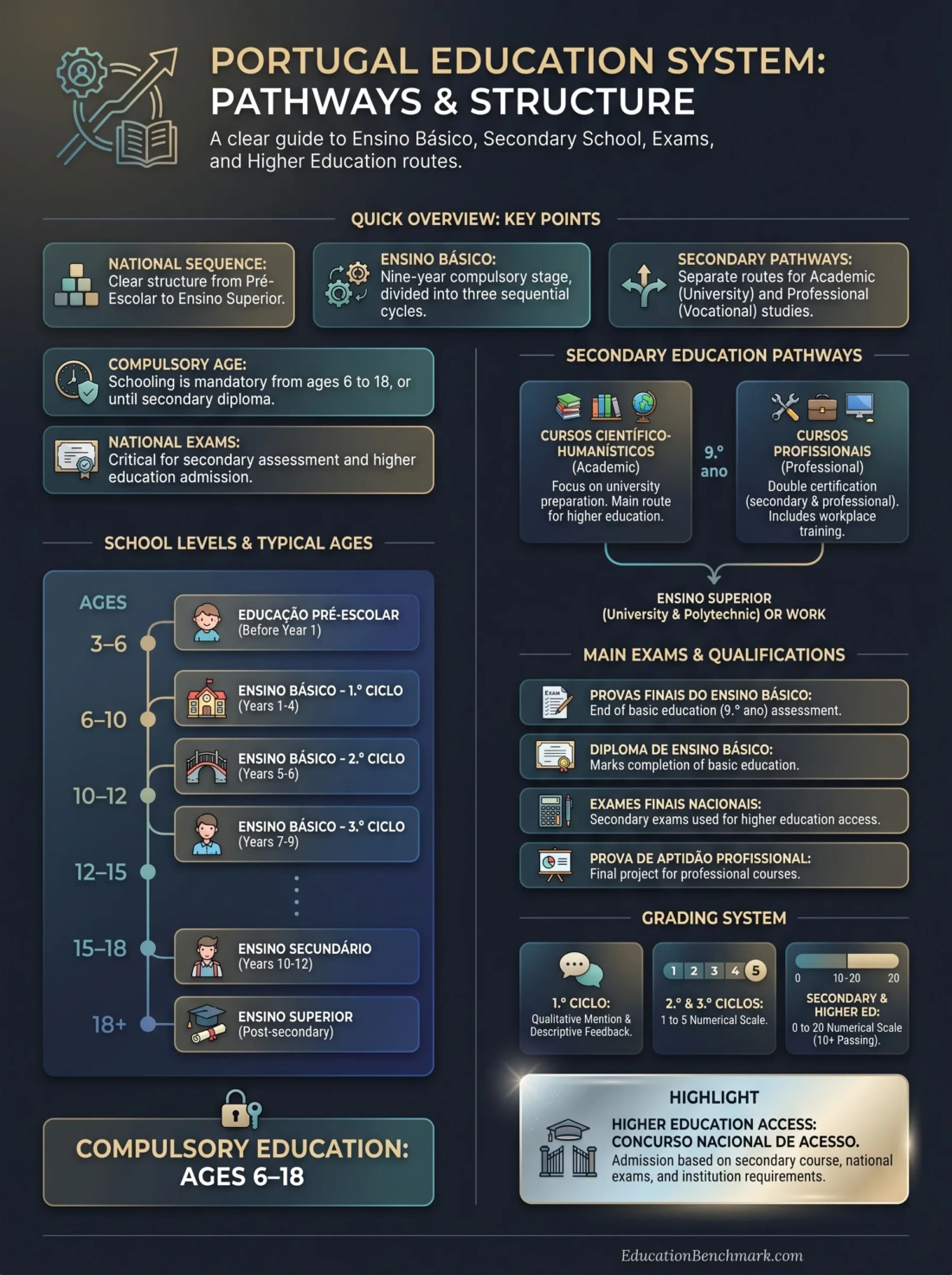 Portugal education system overview showing basic, secondary levels, exams, and pathways for students.