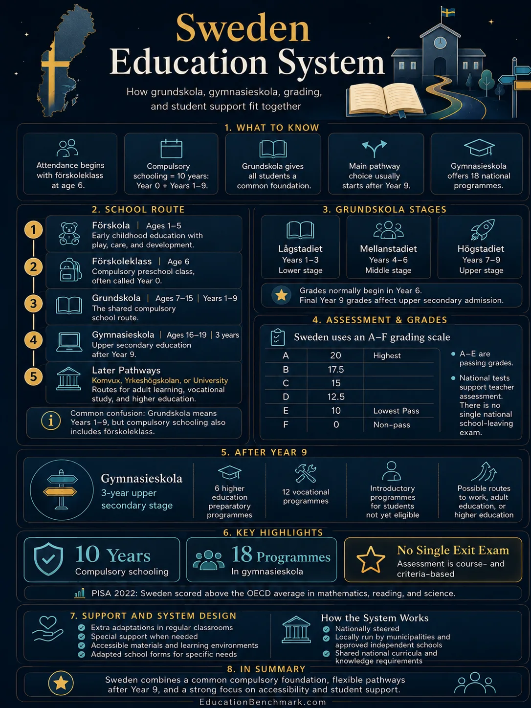 Sweden education system infographic showcasing Grundskola, Gymnasieskola, student grades, and support services within the Swedish education system.
