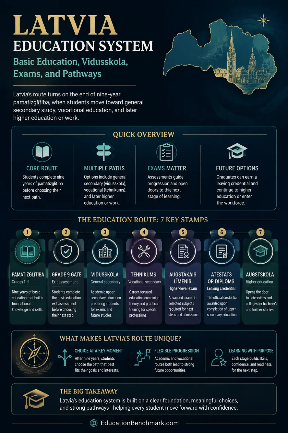 Latvia education system infographic showing basic education, vidusskola, exams, and pathways for students.