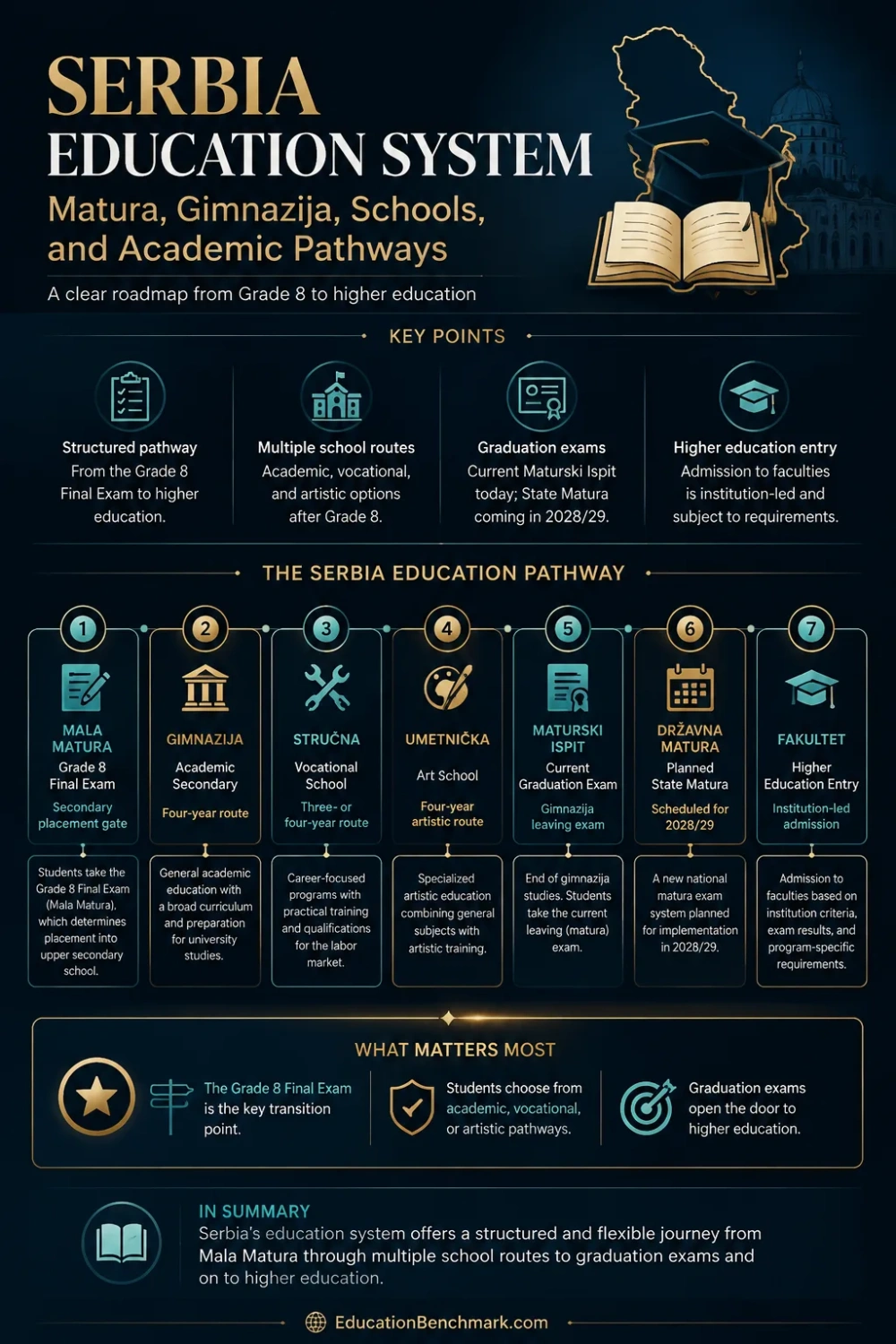 Serbia education system including Matura exams, Gimnazija schools, and various academic pathways for students.